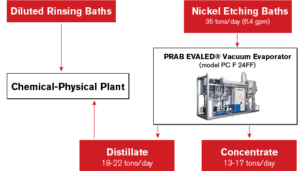 Diagram - New Rinse Water Treatment Process Implemented to remove nickel using vacuum evaporation