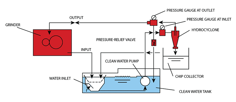 Diagram - How a PRAB Hydrocyclone Coolant Recycling System Works