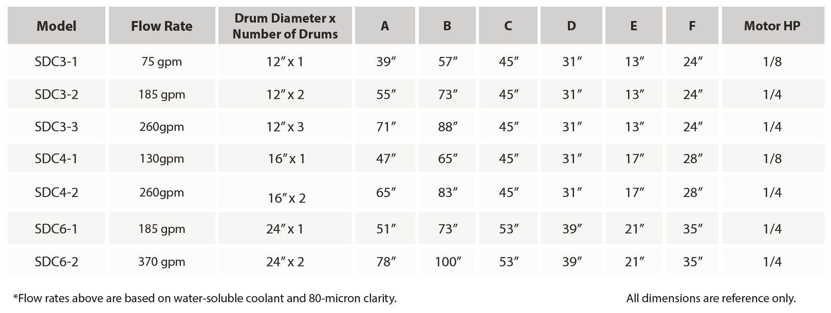 Drum-Type Scraper Separator Chart | Prab.com