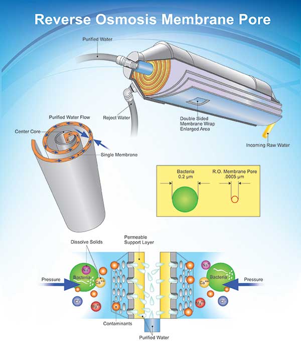 Reverse Osmosis | Prab.com