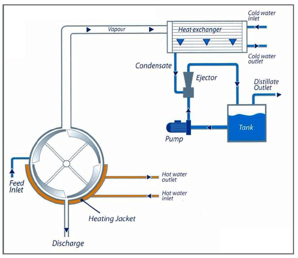 Evaporation Technology: A Unique Separation Process for Industrial Wastewater Treatment | Prab.com