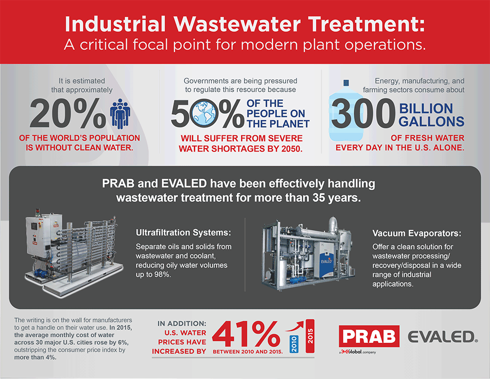 Industrial Wastewater Treatment: A critical focal point for modern plant operations | Prab.com