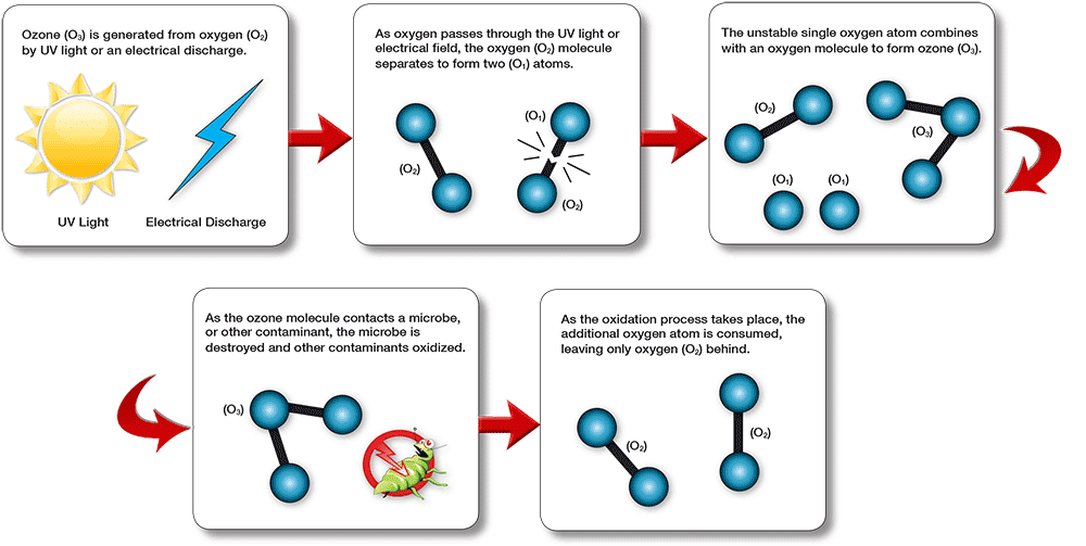 How Ozone Works | Prab.com