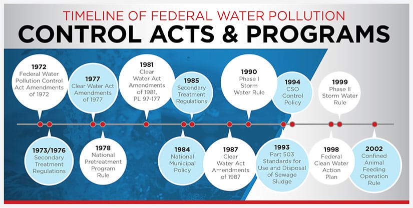 White Paper: Making Wastewater Compliance Part Of A Profit Strategy | Prab.com