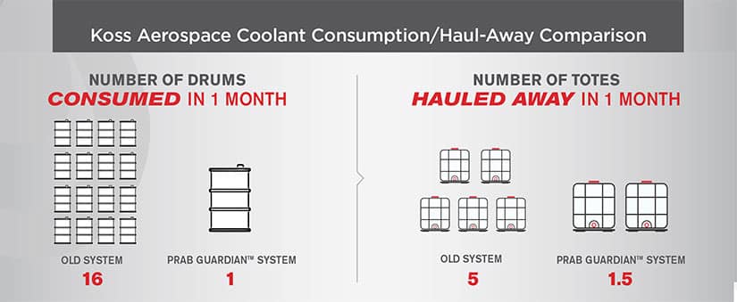 Koss Aerospace Coolant Consumption | Prab.com