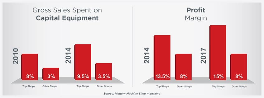Gross Sales Spent On Capital Equipment Profit Margin | Prab.com