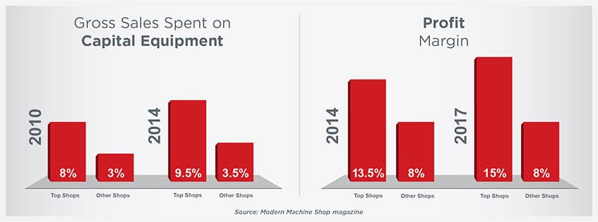 Gross Sales Spent on Capital Equipment Profit Margin | Prab.com