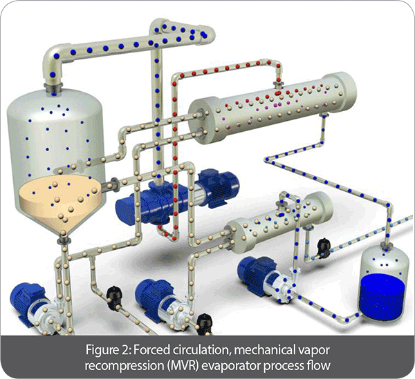 Figure 2: Forced circulation, mechanical vapor recompression (MVR) evaporator process flow | Prab.com