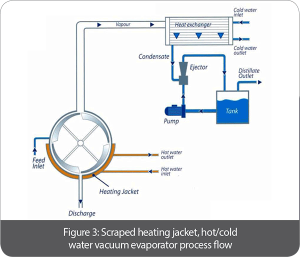 Figure 3: Scraped heating jacket, hot/cold water vacuum evaporator process flow | Prab.com