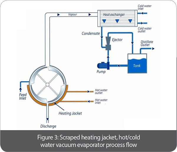 Figure 3: Scraped Heating Jacket, Hot/Cold Water Vacuum Evaporator Process Flow | Prab.com