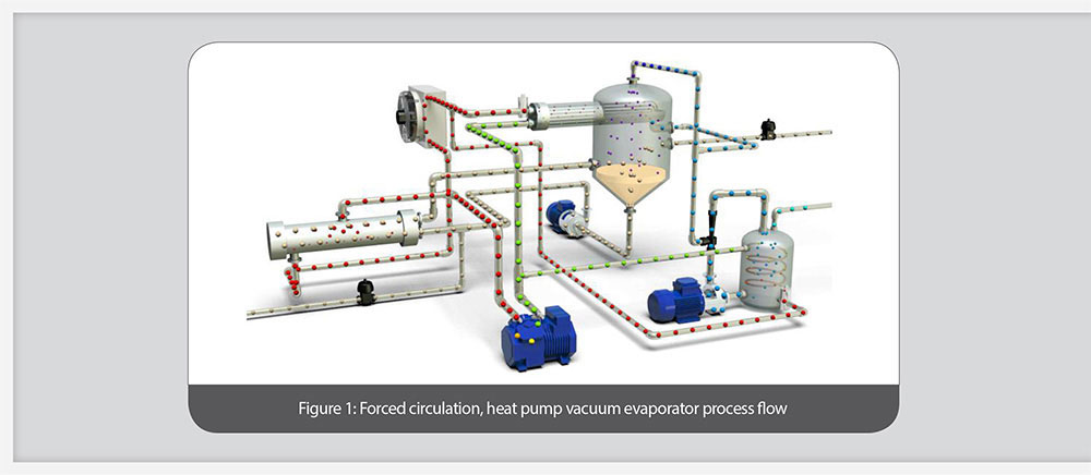Figure 1: Forced circulation, heat pump vacuum evaporator process flow | Prab.com