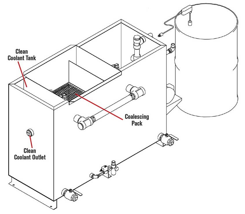 Drawing of PRAB’s Tramp Oil Separator and Sump Pump with descriptions | Prab.com