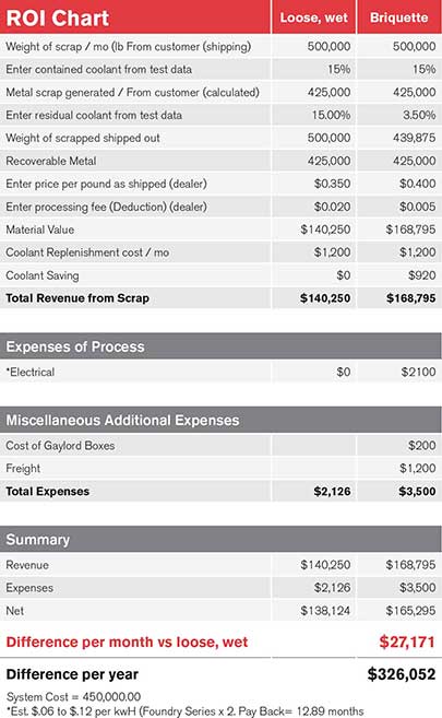 ROI Chart Briquetter & Crusher | Prab.com