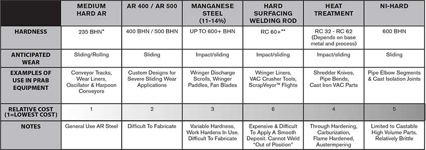 Wear Abatement Strategy Chart | Prab.com