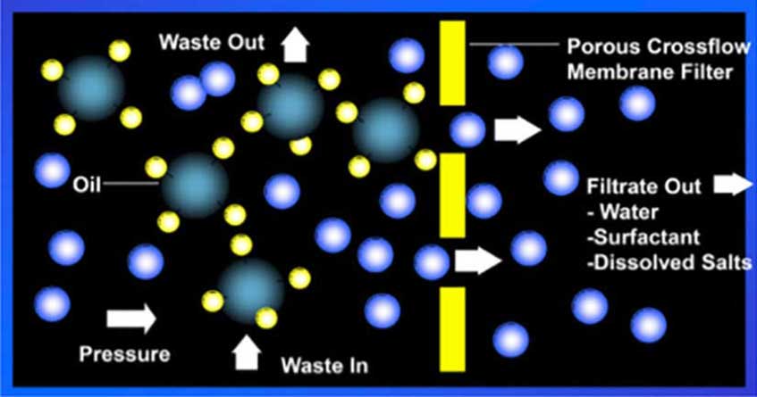 Case Study: Ultrafiltration For Tumbling/Vibratory Deburring Applications | Prab.com