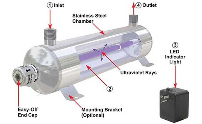 Ultraviolet/UV Technologies | Prab.com