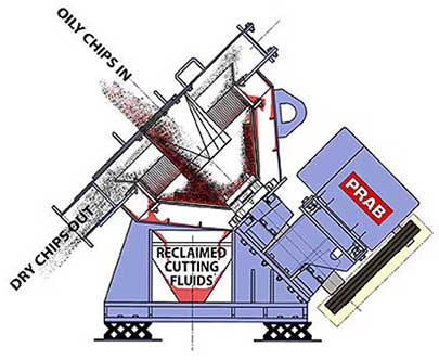 Illustration of chip and fluid flow using the gravity discharge model. | Prab.com