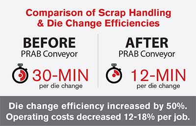 Comparison of Scrap Handling & Die Change Efficiencies | Prab.com