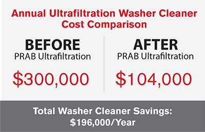 Annual Ultrafiltration Washer Cleaner Cost Comparison | Prab.com