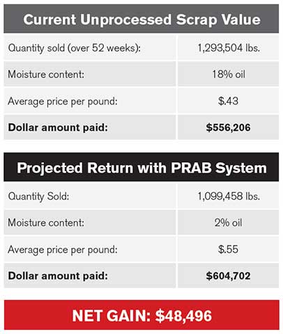 Setting The Groundwork For Equipment Performance &Amp; Return Net Gain Graph | Prab.com