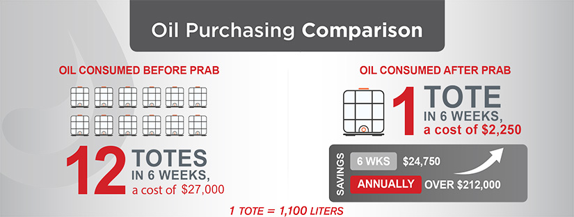 Oil Purchasing Comparison | Prab.com