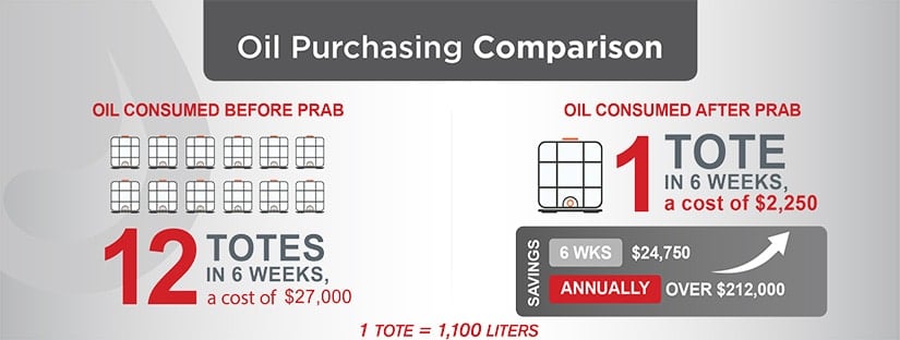 Oil Purchasing Comparison | Prab.com