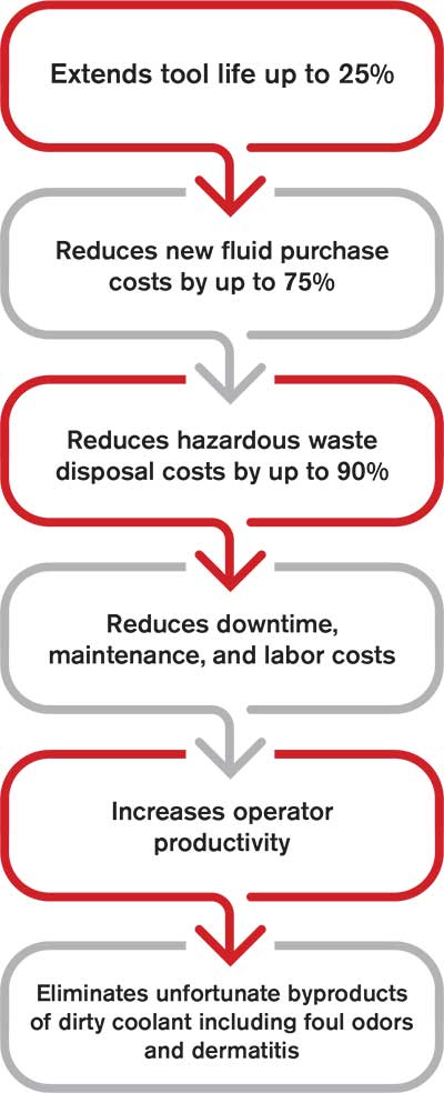 Benefits of Automated Coolant Recycling | Prab.com