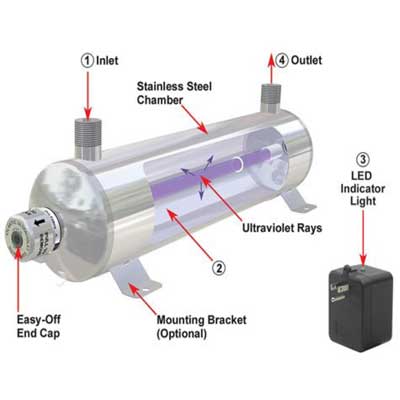 Ultra Violet Equipment Diagram