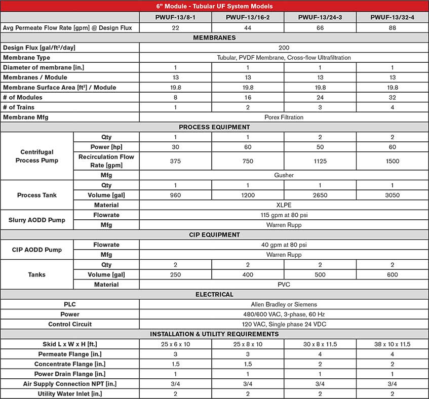 Tubular Ultrafiltration System Models Chart Continued | Prab.com