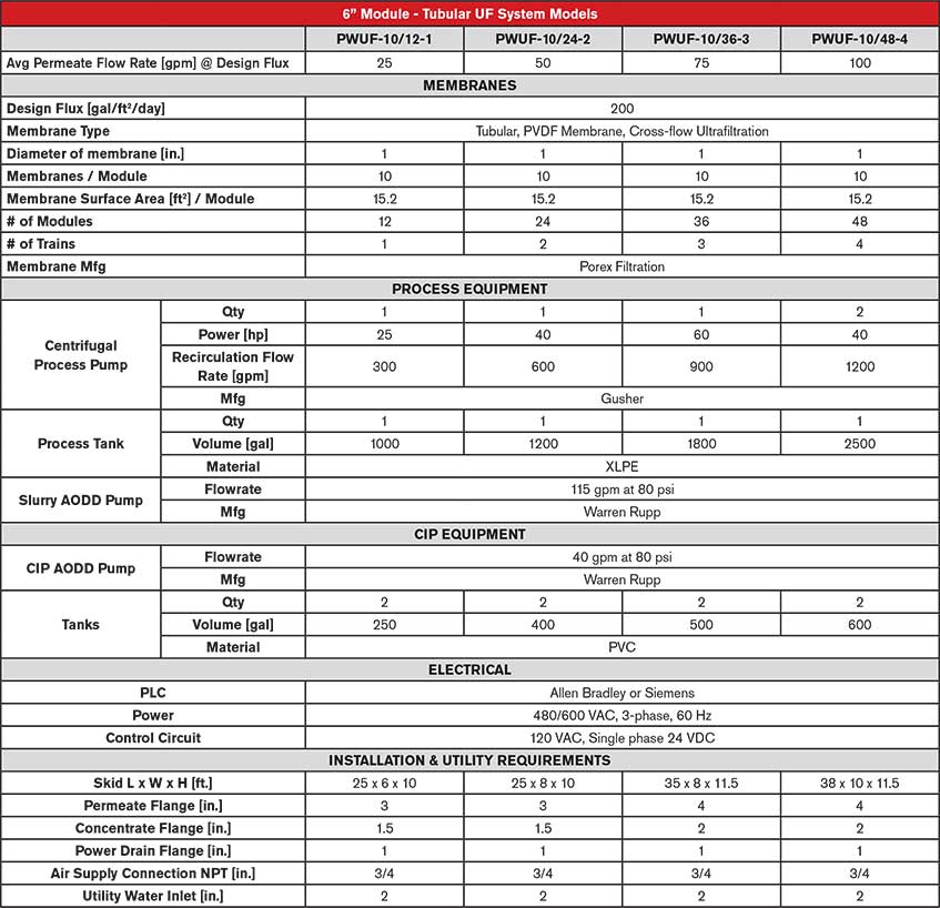 Tubular Ultrafiltration System Models Chart | Prab.com
