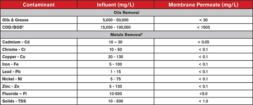 Typical Permeate Quality Chart | Prab.com