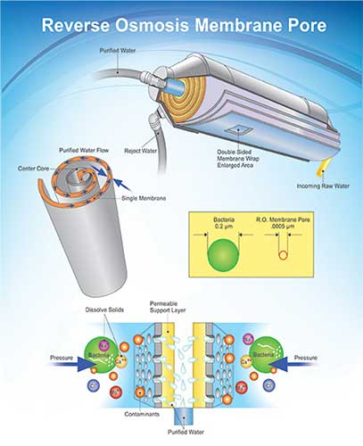 PRAB's Reverse Osmosis Membrane | Prab.com