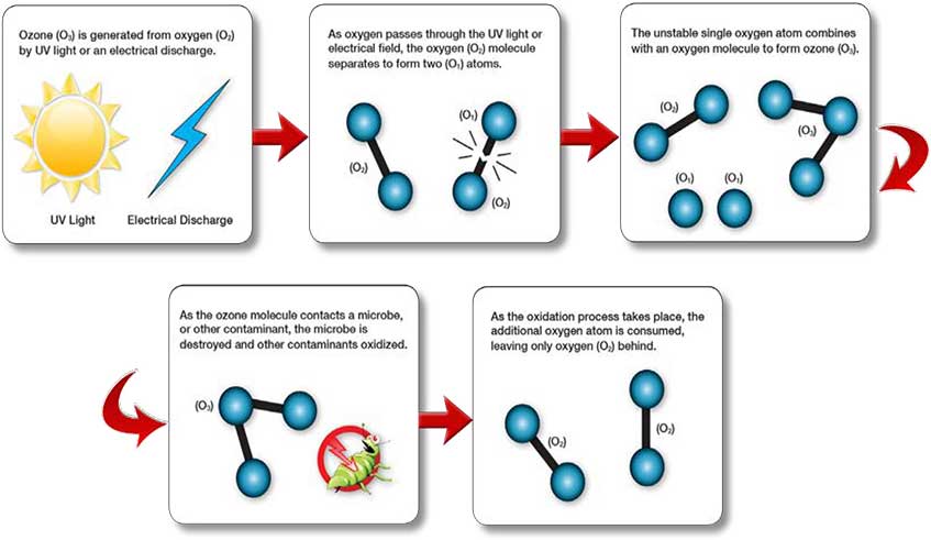 PRAB's Ozone Generators How it Works | Prab.com