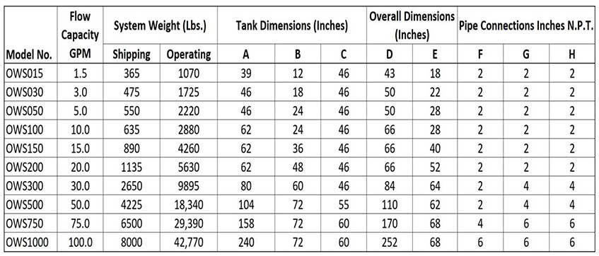 PRAB's Standard Oil/Water Separator System Specifications | Prab.com