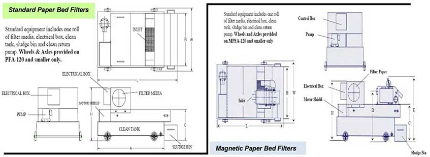 PRAB's Standard Paper Bed Filters | Prab.com