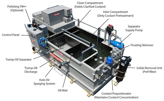 PRAB Guardian Coolant Recycling System Diagram