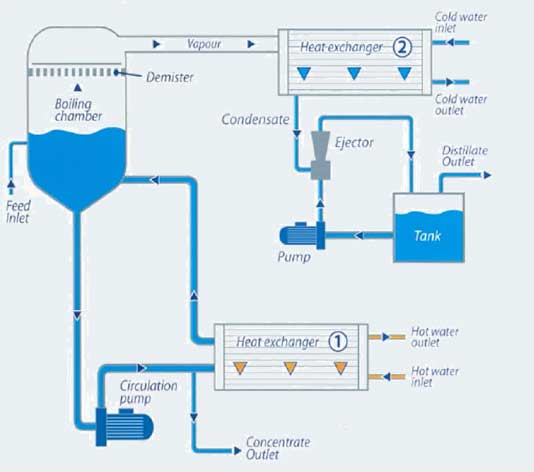 Evaled Vacuum Evaporators EW Series Diagram | Prab.com