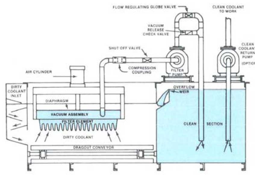 Semi-Permanent Media Vacuum Filters Layout | Prab.com