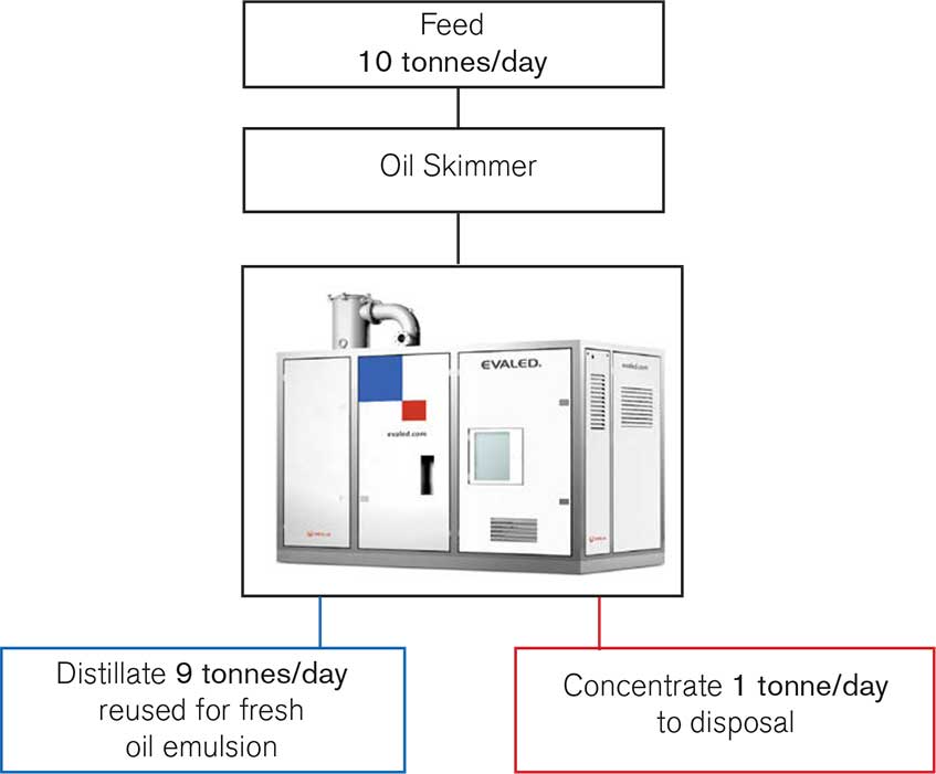 Application Review: Automotive Components Manufacturer Reduces Wastewater Volumes From Die Casting Process Chart | Prab.com