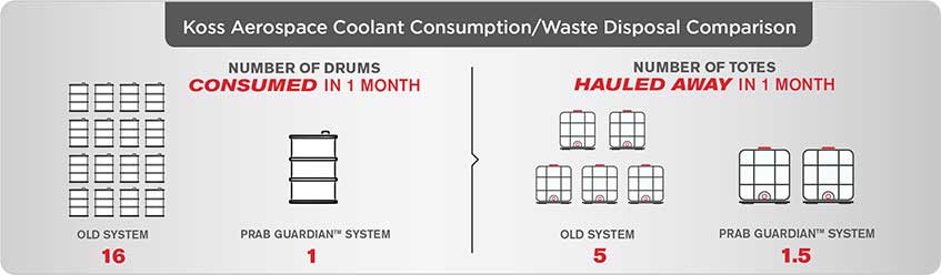 Koss Aerospace Coolant Consumption/Waste Disposal Comparison | Prab.com