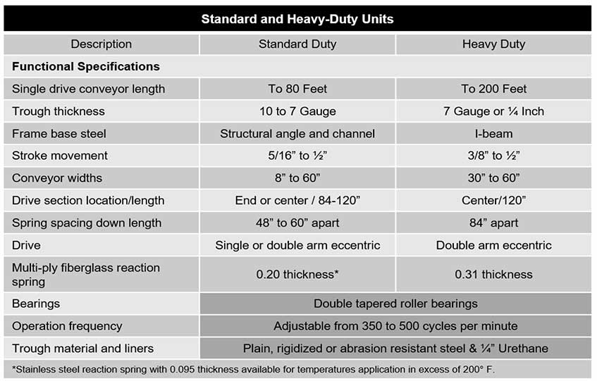 Standard and Heavy-Duty Units Table | Prab.com