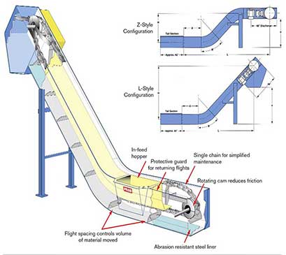 Distribution System for Maximum Container Fill and Load-out Efficiency | Prab.com