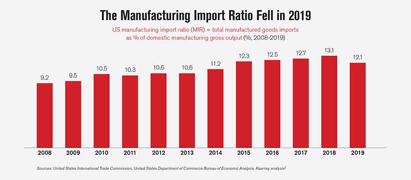 The Manufacturing Import Ratio Fell in 2019 | Prab.com