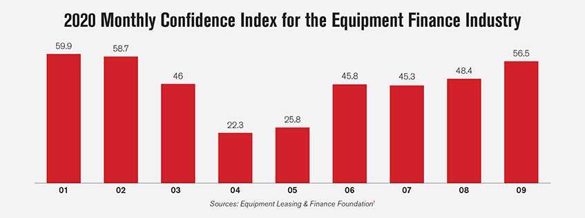 2020 Monthly Confidence Index for the Equipment Finance Industry | Prab.com