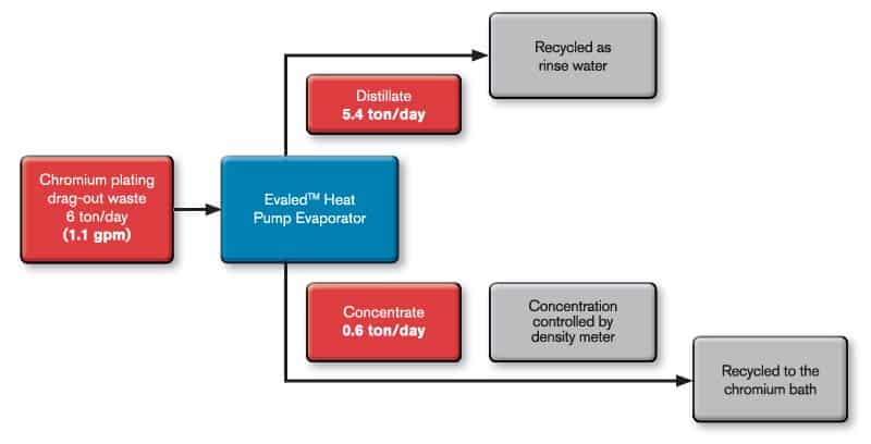 Plant Process Diagram for Chrome Plating Process