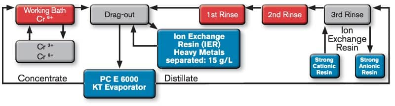 Resulting Zero Liquid Discharge Process