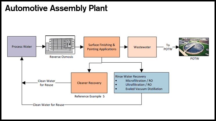 Diagram of Automotive Assembly Plant Wastewater System