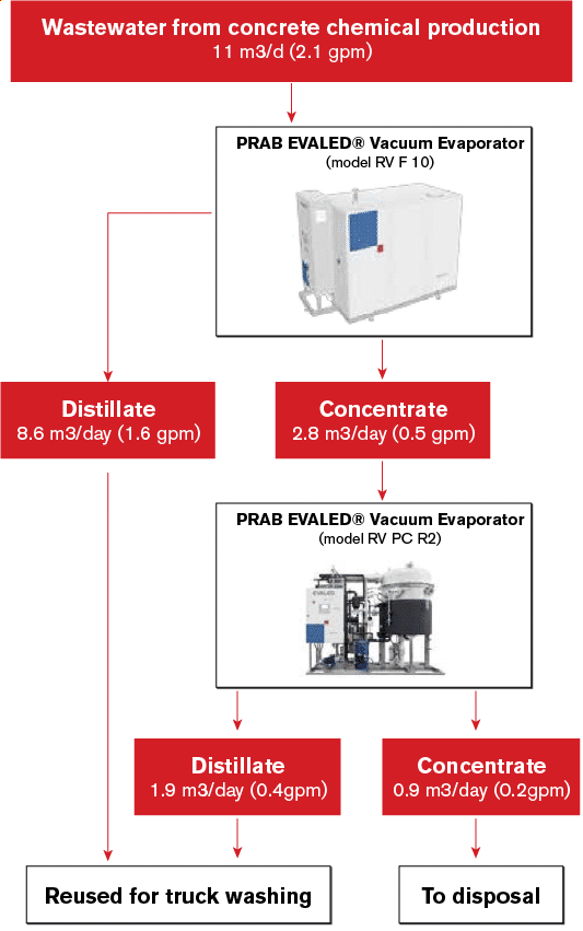 Diagram of new wastewater system for concrete chemical production