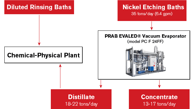 Diagram - New Rinse Water Treatment Process Implemented to remove nickel using vacuum evaporation