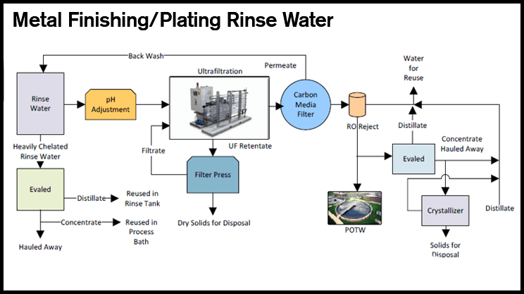 Diagram of Metal Finishing/Plating Rinse Water Wastewater system